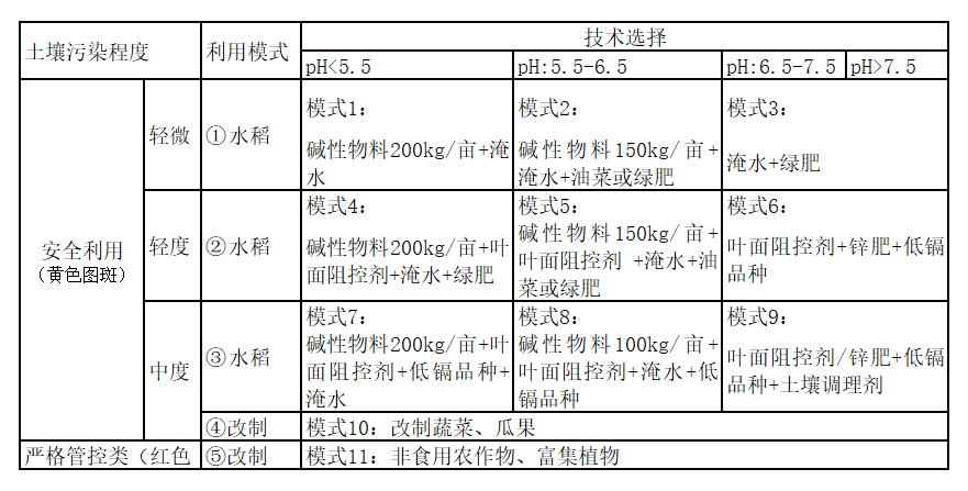 2020年受污染耕地安全利用項目技術方案